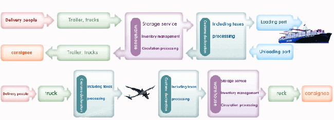 The sea air integrated logistics services